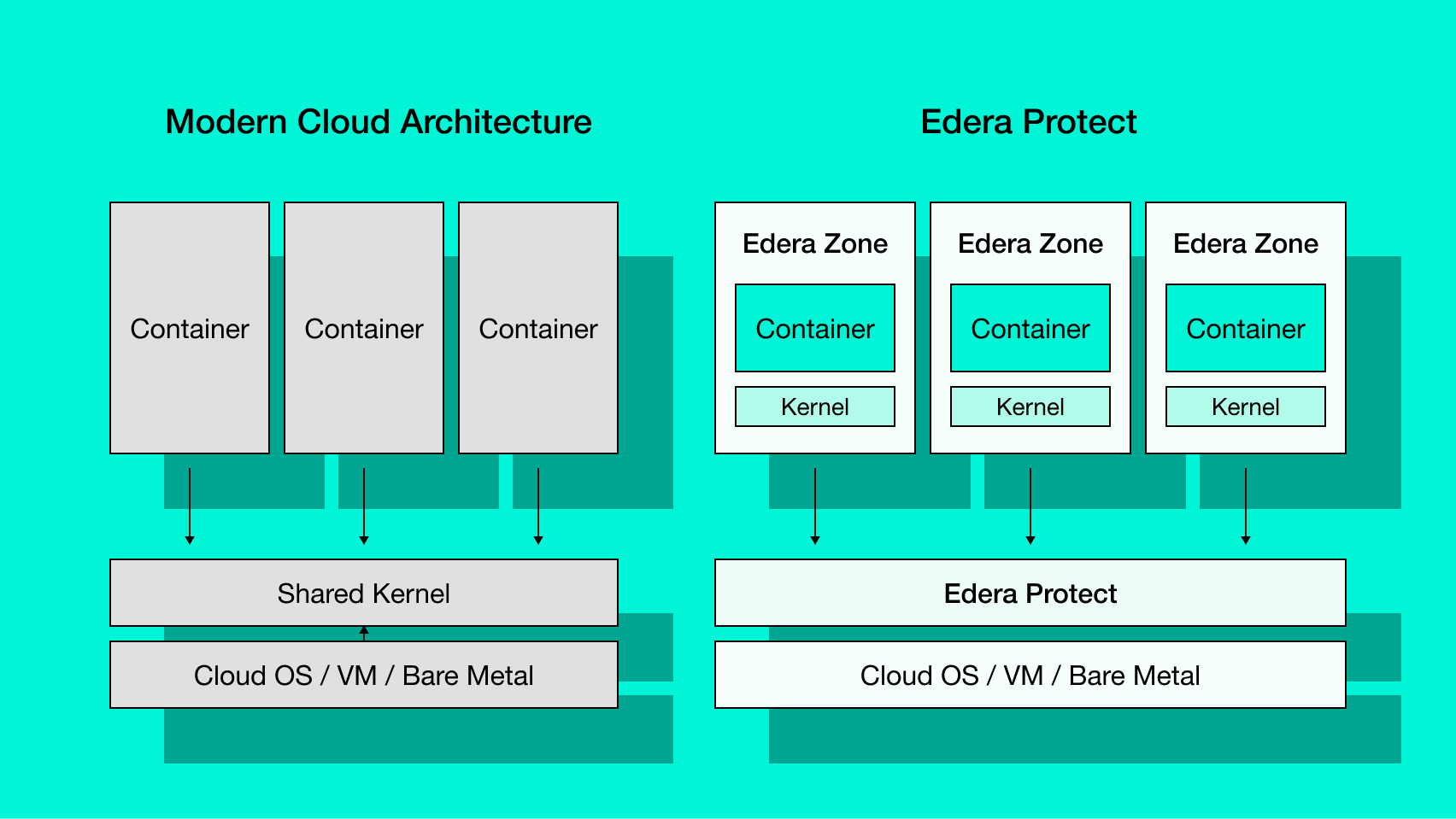 Diagram of Edera zone-based architecture